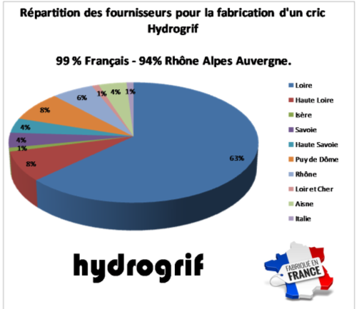 Repartition des fournisseurs hydrogrif